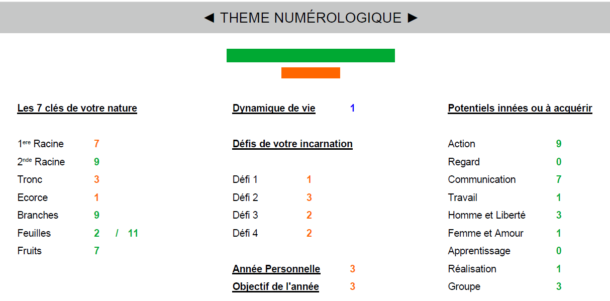 Exemple de charte de Numérologie